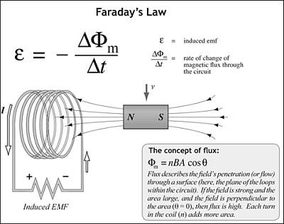 Faraday's Law